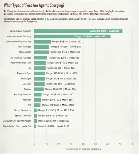 Service Areas & Travel Fees 